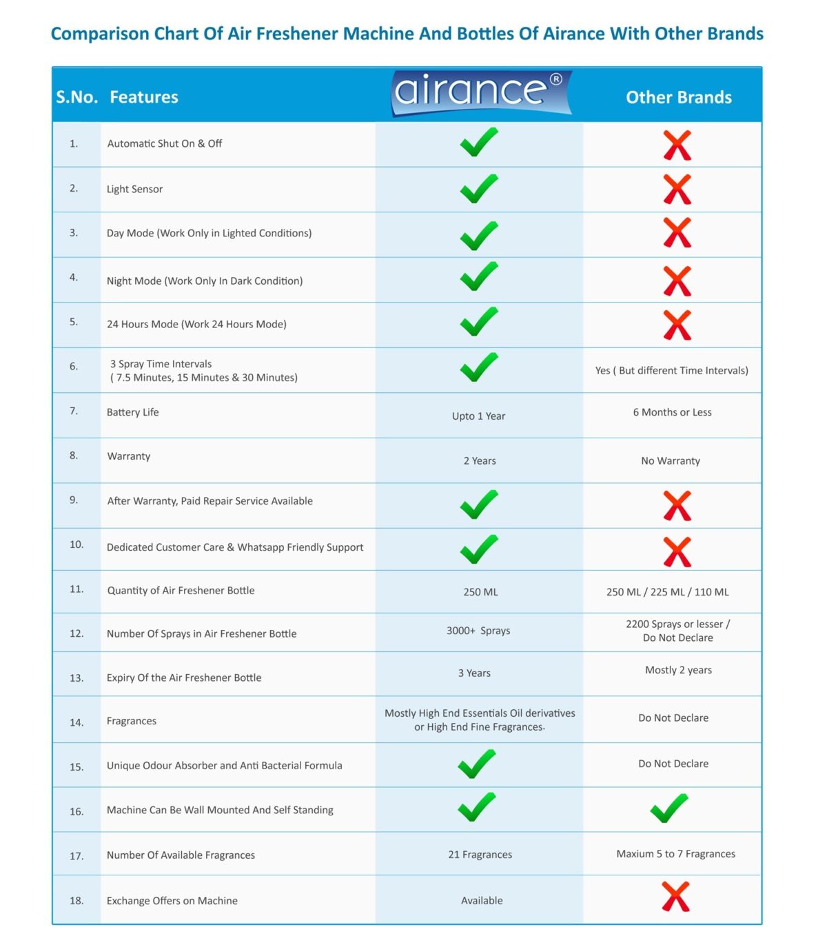 Comparison Of Airance Automatic Perfume Dispenser With Others