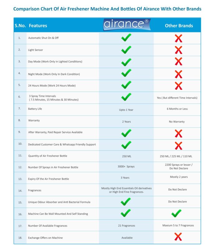 Comparison Of Airance Automatic Perfume Dispenser With Others